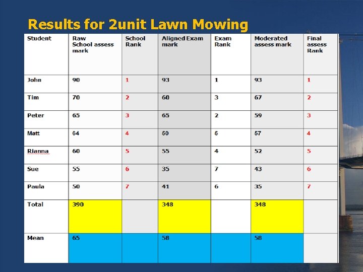 Results for 2 unit Lawn Mowing 