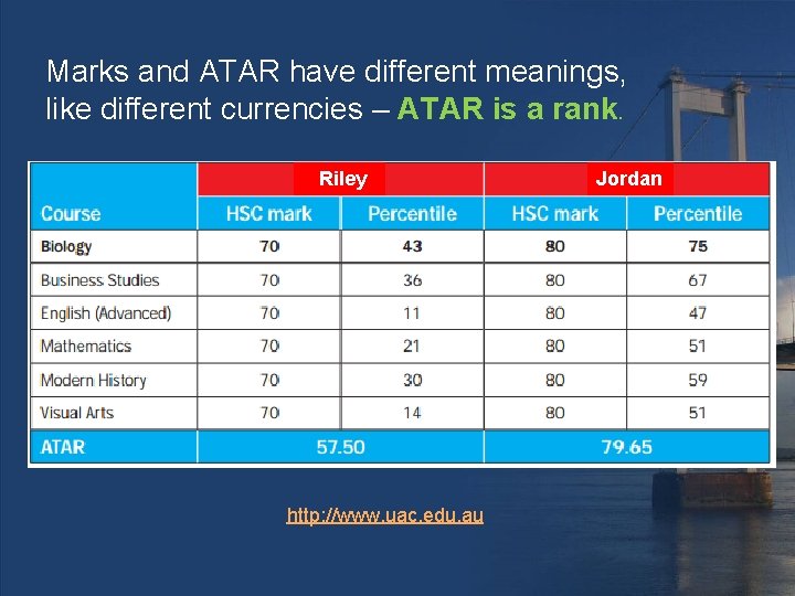 Marks and ATAR have different meanings, like different currencies – ATAR is a rank.