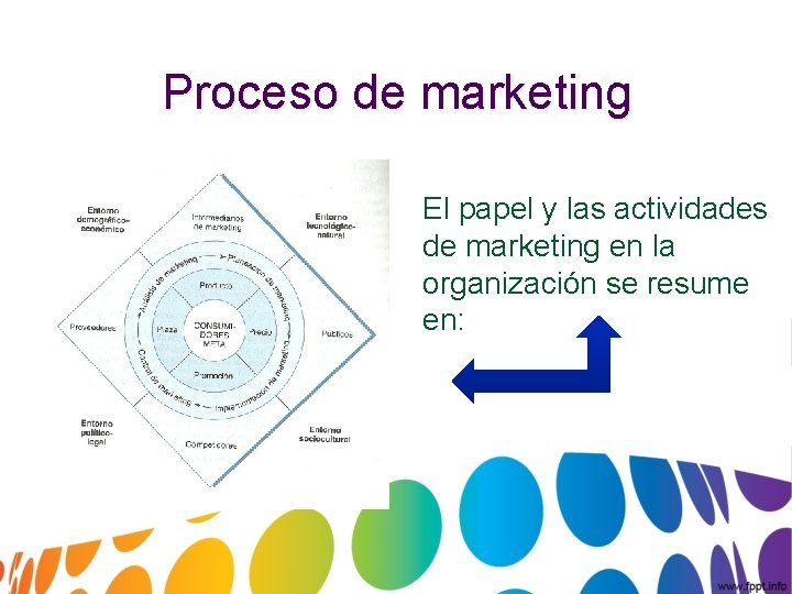 Proceso de marketing El papel y las actividades de marketing en la organización se