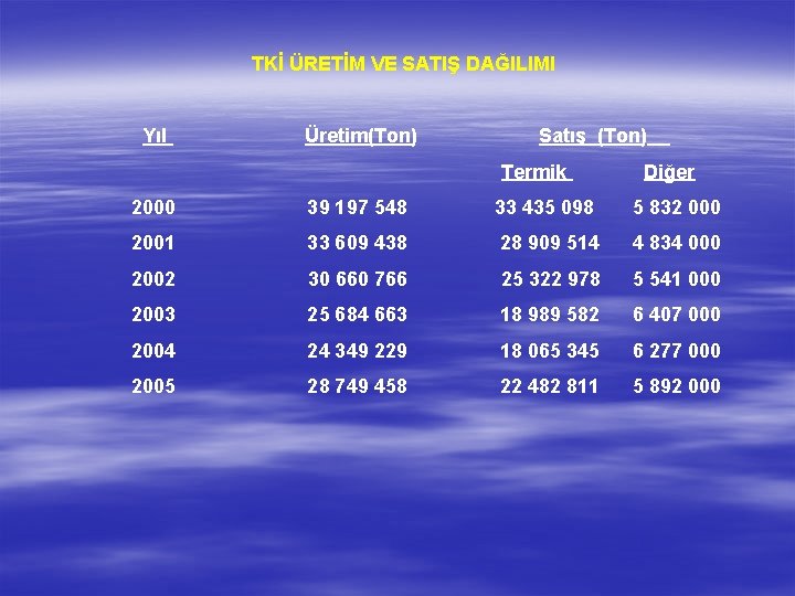 TKİ ÜRETİM VE SATIŞ DAĞILIMI Yıl Üretim(Ton) Satış (Ton) Termik Diğer 2000 39 197