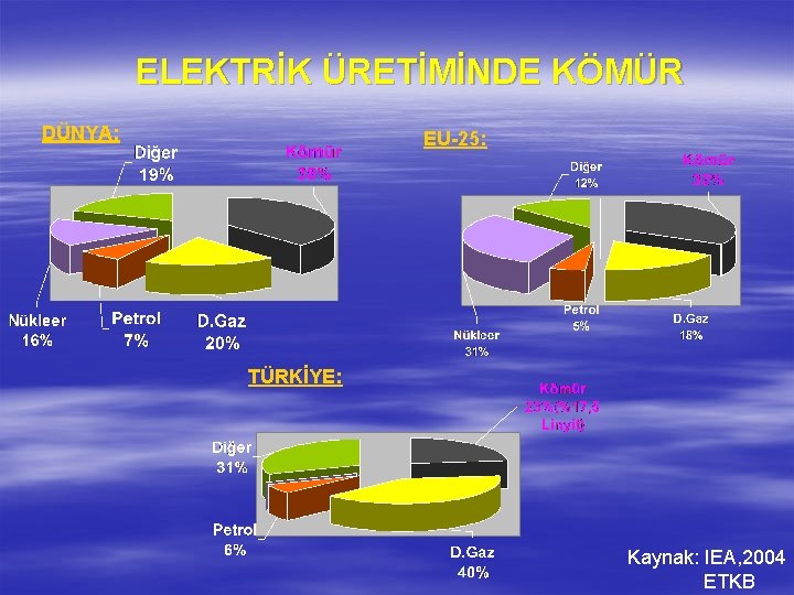 ELEKTRİK ÜRETİMİNDE KÖMÜR DÜNYA: EU-25: TÜRKİYE: Kaynak: IEA, 2004 ETKB 