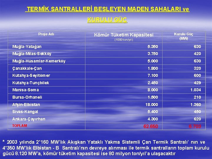 TERMİK SANTRALLERİ BESLEYEN MADEN SAHALARI ve KURULU GÜÇ Proje Adı Kömür Tüketim Kapasitesi (1000