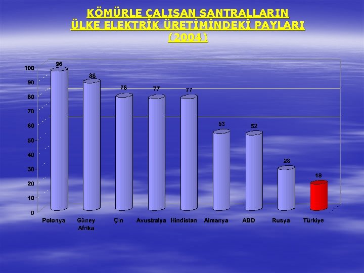 KÖMÜRLE ÇALIŞAN SANTRALLARIN ÜLKE ELEKTRİK ÜRETİMİNDEKİ PAYLARI (2004) 