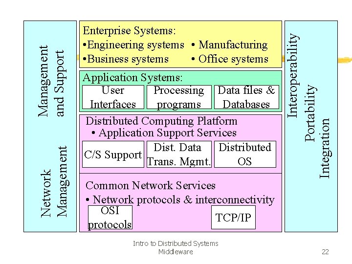 Application Systems: User Processing Data files & Interfaces programs Databases Distributed Computing Platform •