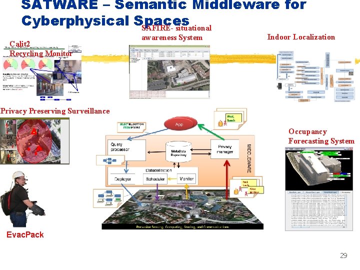 SATWARE – Semantic Middleware for Cyberphysical Spaces SAFIRE- situational Calit 2 Recycling Monitor awareness