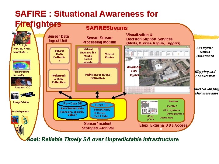 SAFIRE : Situational Awareness for Firefighters SAFIREStreams Sensor Data Ingest Unit Sp. CO, light,