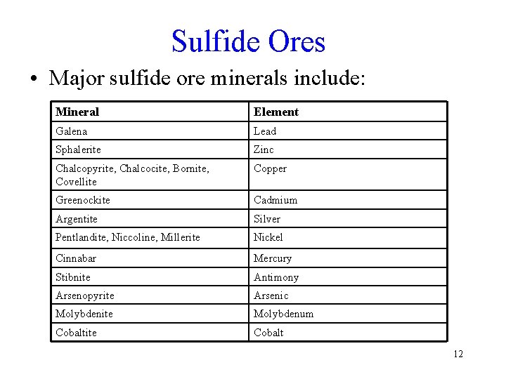Sulfide Ores • Major sulfide ore minerals include: Mineral Element Galena Lead Sphalerite Zinc