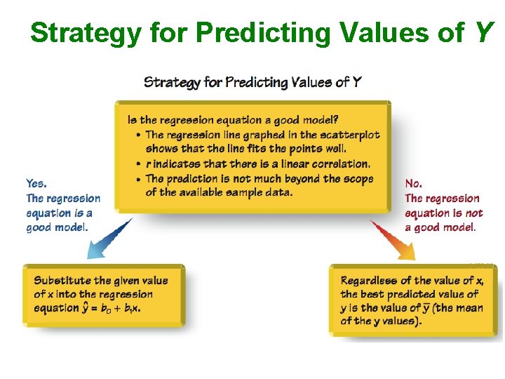 Strategy for Predicting Values of Y 