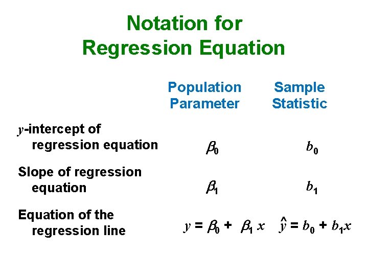 Notation for Regression Equation Population Parameter Sample Statistic y-intercept of regression equation 0 b