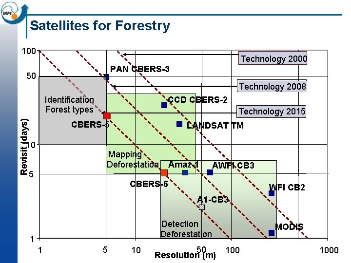 Satellites for Forestry 100 Technology 2000 PAN CBERS-3 50 Technology 2008 CCD CBERS-2 Revisit