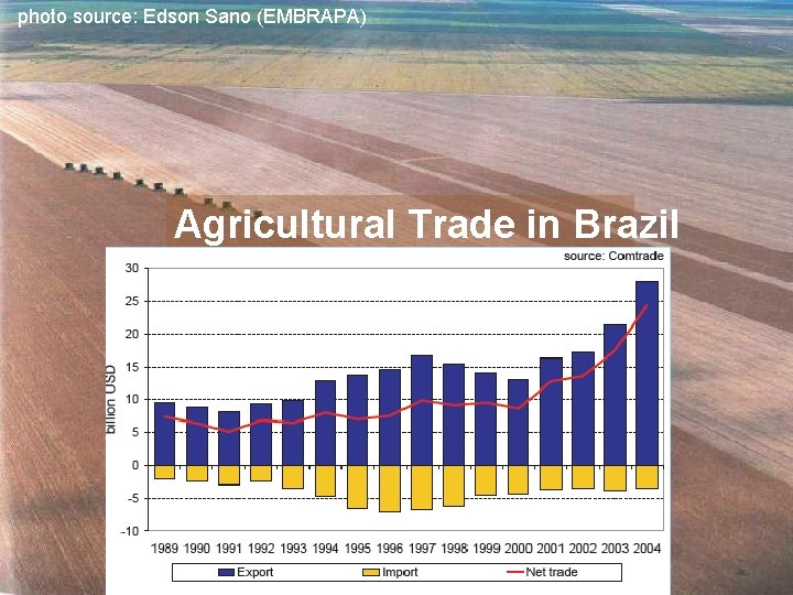 photo source: Edson Sano (EMBRAPA) Agricultural Trade in Brazil 