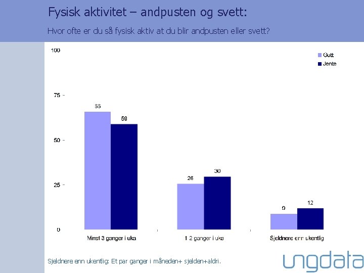 Fysisk aktivitet – andpusten og svett: Hvor ofte er du så fysisk aktiv at