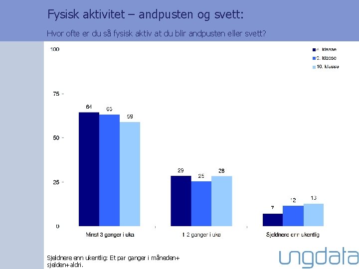 Fysisk aktivitet – andpusten og svett: Hvor ofte er du så fysisk aktiv at