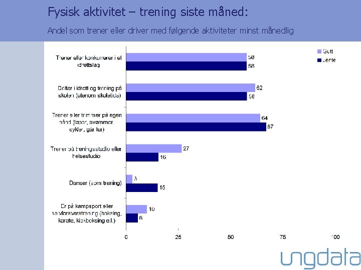 Fysisk aktivitet – trening siste måned: Andel som trener eller driver med følgende aktiviteter