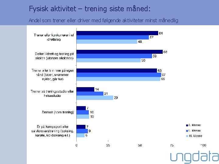 Fysisk aktivitet – trening siste måned: Andel som trener eller driver med følgende aktiviteter