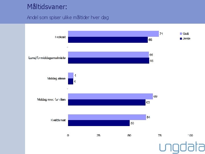 Måltidsvaner: Andel som spiser ulike måltider hver dag 