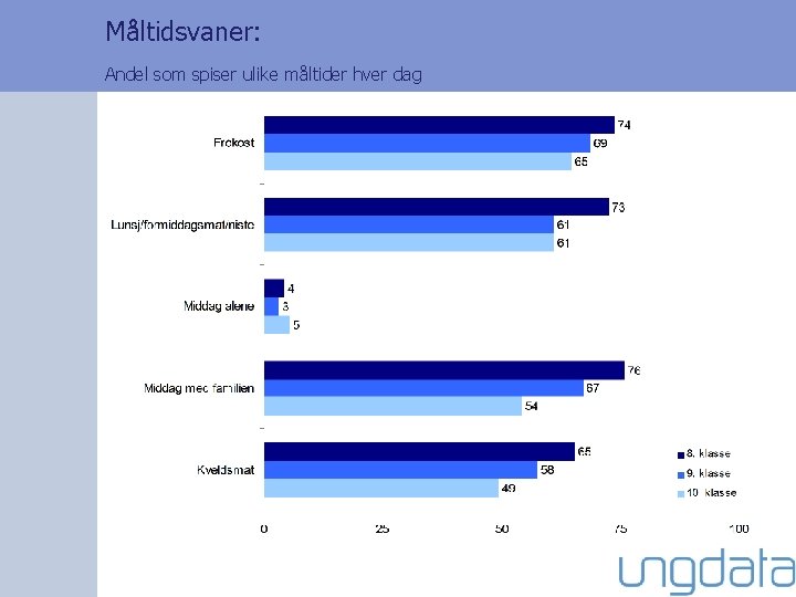 Måltidsvaner: Andel som spiser ulike måltider hver dag 