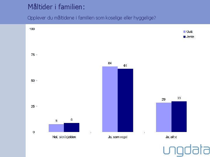 Måltider i familien: Opplever du måltidene i familien som koselige eller hyggelige? 