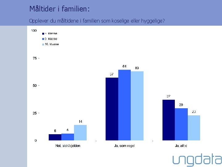 Måltider i familien: Opplever du måltidene i familien som koselige eller hyggelige? 