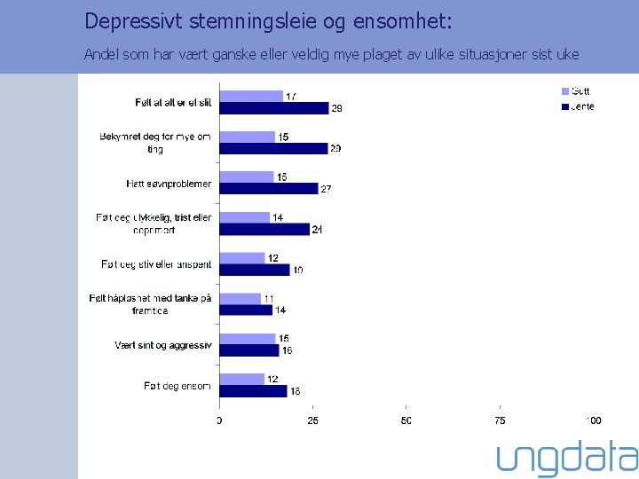 Depressivt stemningsleie og ensomhet: Andel som har vært ganske eller veldig mye plaget av