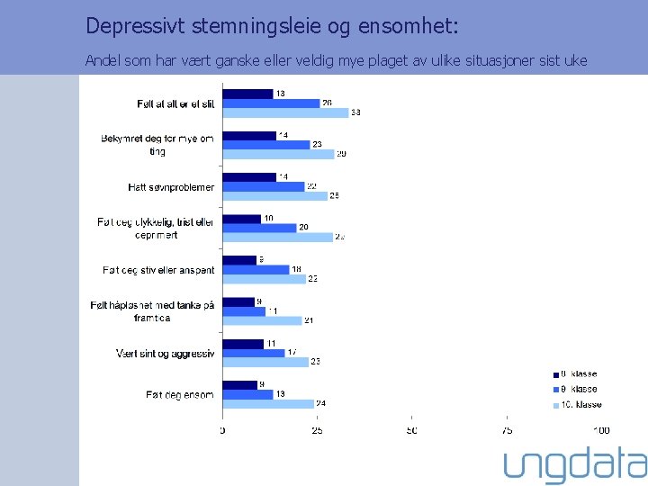Depressivt stemningsleie og ensomhet: Andel som har vært ganske eller veldig mye plaget av