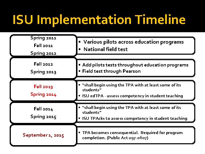 ISU Implementation Timeline Spring 2011 Fall 2011 Spring 2012 Fall 2012 Spring 2013 Fall