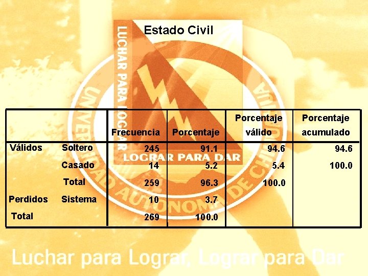 Estado Civil Válidos Total Porcentaje válido acumulado Frecuencia Porcentaje Soltero 245 91. 1 94.