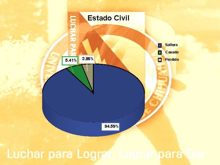 Estado Civil Soltero Casado 5. 41% 3. 86% Perdido 94. 59% 