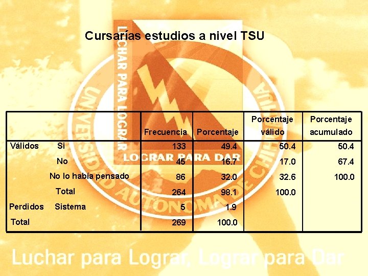 Cursarías estudios a nivel TSU Válidos válido acumulado Porcentaje Si 133 49. 4 50.