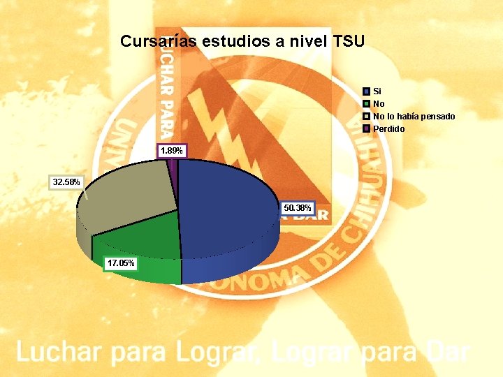 Cursarías estudios a nivel TSU Si No No lo había pensado Perdido 1. 89%
