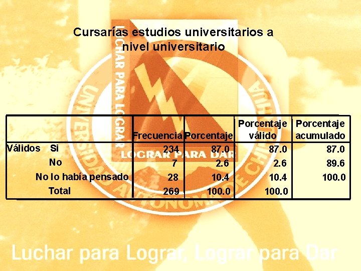 Cursarías estudios universitarios a nivel universitario Frecuencia Porcentaje Válidos Si 234 87. 0 No