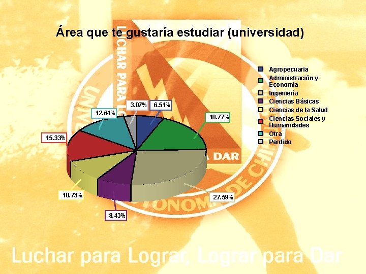 Área que te gustaría estudiar (universidad) 3. 07% 12. 64% 6. 51% 18. 77%