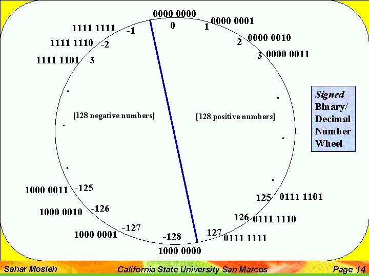 1111 1110 -2 -1 0000 0001 0 1 2 0000 0010 3 0000 0011