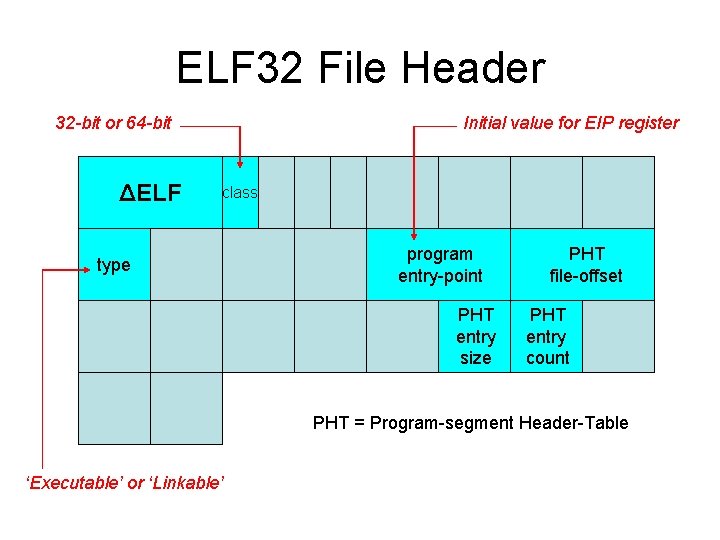 ELF 32 File Header 32 -bit or 64 -bit ΔELF Initial value for EIP