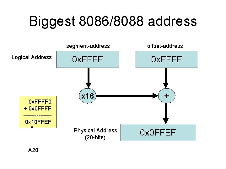 Biggest 8086/8088 address Logical Address 0 x. FFFF 0 + 0 x 0 FFFF