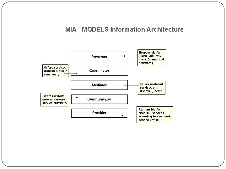 MIA –MODELS Information Architecture 