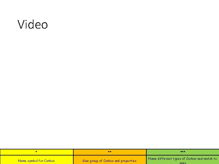Video * ** Name symbol for Carbon Give group of Carbon and properties ***