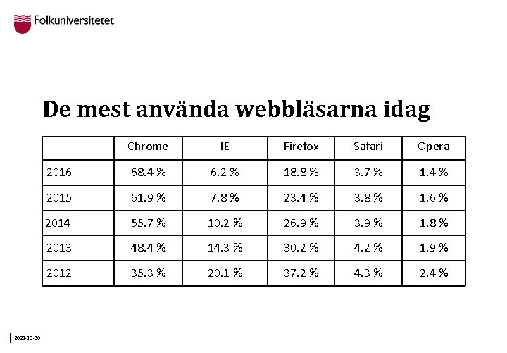 De mest använda webbläsarna idag 2021 -10 -30 Chrome IE Firefox Safari Opera 2016