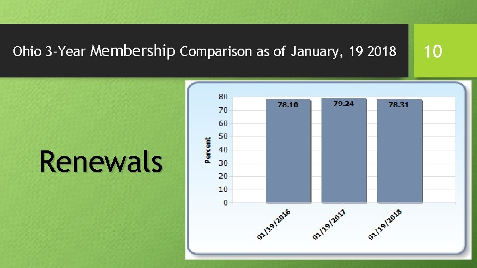 Ohio 3 -Year Membership Comparison as of January, 19 2018 Renewals 10 Ohio 3 -Year Membership Comparison as of January, 19 2018 Renewals 10