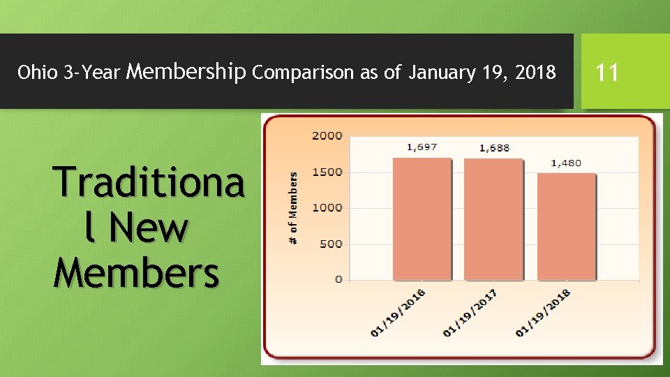 Ohio 3 -Year Membership Comparison as of January 19, 2018 Traditiona l New Members Ohio 3 -Year Membership Comparison as of January 19, 2018 Traditiona l New Members