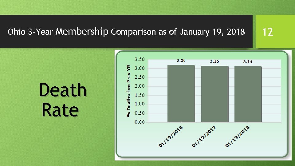 Ohio 3 -Year Membership Comparison as of January 19, 2018 Death Rate 12 Ohio 3 -Year Membership Comparison as of January 19, 2018 Death Rate 12