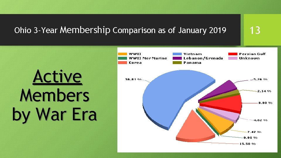 Ohio 3 -Year Membership Comparison as of January 2019 Active Members by War Era Ohio 3 -Year Membership Comparison as of January 2019 Active Members by War Era