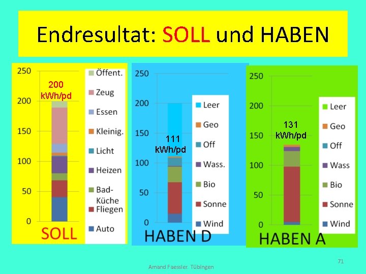 Endresultat: SOLL und HABEN 200 k. Wh/pd 111 k. Wh/pd Amand Faessler. Tübingen 131
