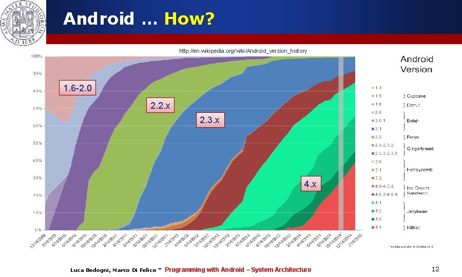 Android … How? http: //en. wikipedia. org/wiki/Android_version_history 1. 6 -2. 0 2. 2. x