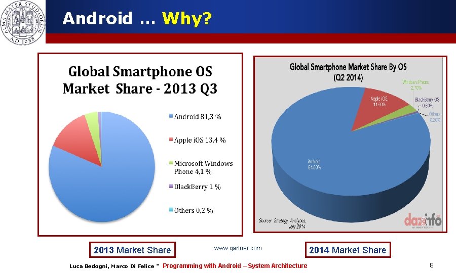 Android … Why? 2013 Market Share Luca Bedogni, Marco Di Felice - www. gartner.