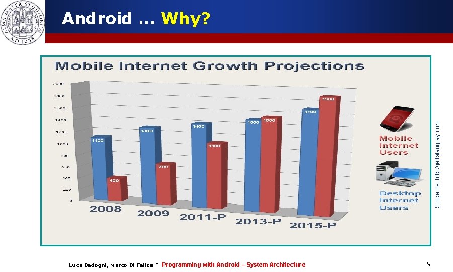 Sorgente: http: //jeffalangray. com Android … Why? Luca Bedogni, Marco Di Felice - Programming