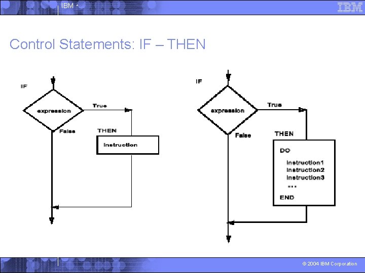 IBM ^ Control Statements: IF – THEN © 2004 IBM Corporation 