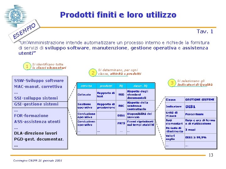 Prodotti finiti e loro utilizzo O I P M Tav. 1 E ES “Un’Amministrazione