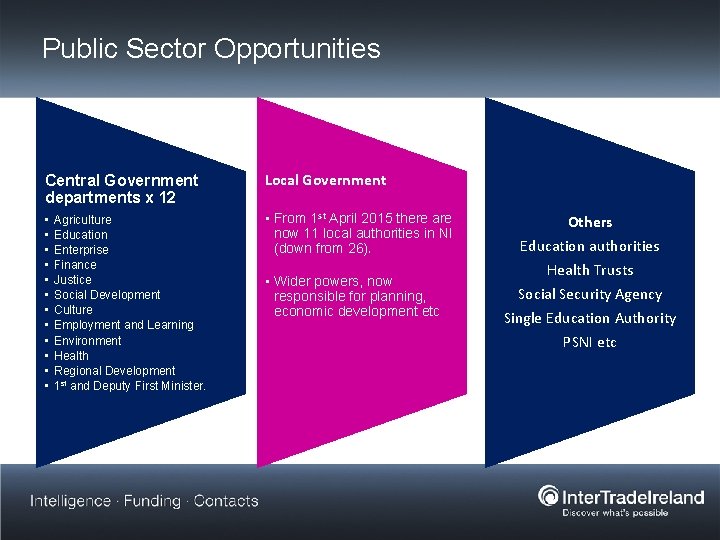 Public Sector Opportunities Central Government departments x 12 Local Government • • • •