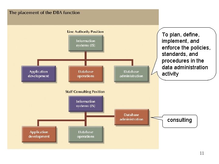 To plan, define, implement, and enforce the policies, standards, and procedures in the data
